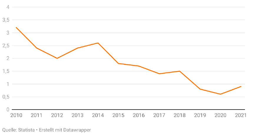 Grafik Kupferimport in die Schweiz